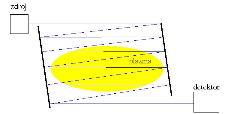 Vícenásobný průchod světla 16 základní nevýhody -