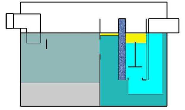 2.6 Funkce odlučovače 2.6.1 Odlučovač s lapačem kalu a odlučovacím prostorem usměrňovač průtoku zachycené lehké kapaliny přítokové potrubí odtokové potrubí koalescenční filtr usazený kal lapač kalu