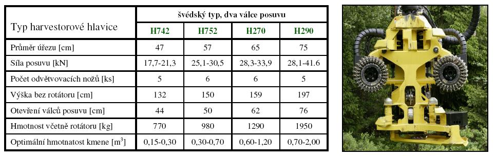 Z tohoto Obr.8 vyplývá i vhodnost nasazení strojů. Volba harvestorové hlavice závisí na převažujícím pracovním nasazení stroje. (mýtní těžby, probírky, listnaté a jehličnaté stromy atd.). Obr.13, harvestorové hlavice firmy John Deere [1] Při výběru harvestoru je tedy potřeba uvážit mnohé určující parametry.