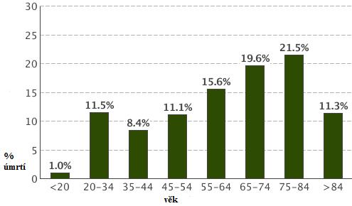 55-59 16 4,9 8 2,4 60-64 14 4 5 1,3 65-69 18 5,7 12 3,3 70-74 14 6,6 8 2,9 75-79 9 7,1 5 2,6 80-84 3 3,6 9 6 85 plus 2 3,7 1 0,8 CELKEM 161 3,1 116 2,2 3.2.3 Počet úmrtí a úmrtnost Počet úmrtí v rozmezí let 2010 a 2014 byl v USA 0,3 úmrtí na 100 000 mužů i žen.