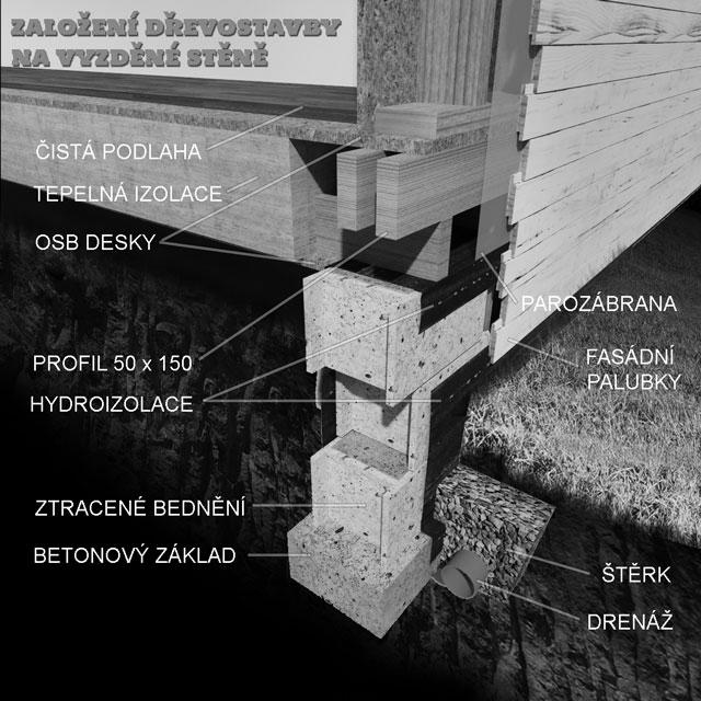 Zakládání na zděné stěně Dřevostavba svépomocí Zakládání na zděné stěně Největší množství dřevostaveb na světě je patrně založeno na zděné stěně.