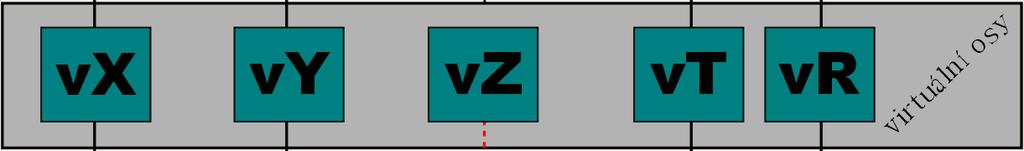 3.2 Kyslíkové a plazmové CNC řezací stroje 49 os je možnost rozvazbení osy virtuální a reálné např. při pauze programu, kdy je možné provést úkon mimo pálící plán a poté znovu pokračovat v programu.