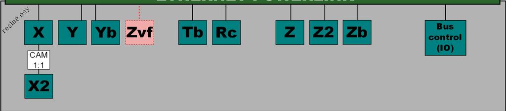 Osu Z tedy nelze ovládat přímo z CNC programu. Rozvržení os v projektu viz. obr. 3.20. APCe620 - OS AR106 k nihovna ARNC0 nc MANAGER řídicí jednotka PLC Obrázek 3.20: Rozvržení os v projektu 3.2.3 Hardwarové vybavení Výše uváděné stroje využívají především hardwarových produktů firmy B&R.