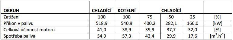 Tabulka 3 Jmenovité parametry motoru [1] Motor se fázuje na síť s otáčkami 1500 za minutu. Nominální výkon je 213 kw s krouticím momentem 1354 N m. V tabulce č.