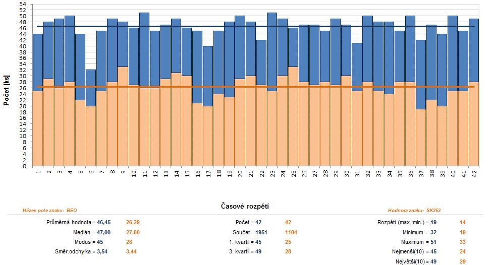 Obecné principy zpracování dat hodinová produkce vs. průměrná produkce Celkem Mimo sledované období Typ X Pokud je nutné v analýzách srovnat více období, je nutné aby období byla ekvivalentní.