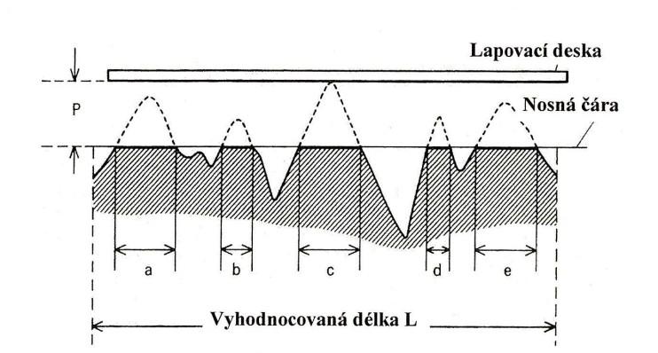 Opracování Funkční plochy keramických disků se opracovávají lapováním.