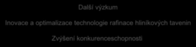 Dosavadní výsledky projektu: Ověřená technologie rafinace hliníkových tavenin při aplikaci grafitových komponentů Funkční vzorek fyzikálního modelu pro studium rafinace hliníkových tavenin Funkční