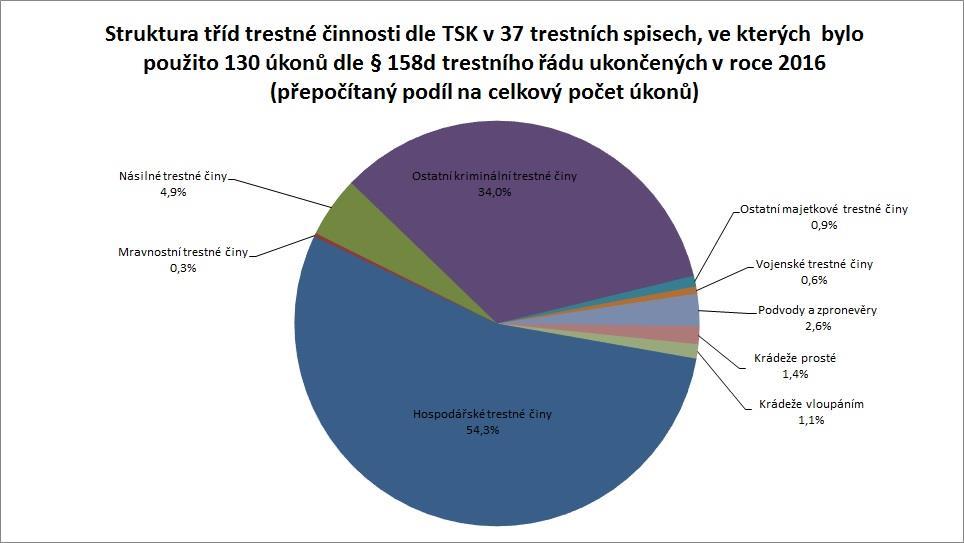 činem bylo podplacení s podílem 10,9 % z celkového počtu úkonů.