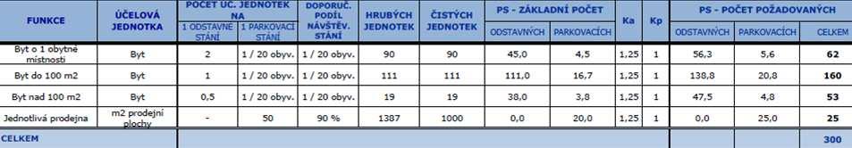 Mezi ulicemi Českobrodská a Učňovská je umístěna tramvajová smyčka (obratiště) pro tramvaje, kde se nachází nástupní a výstupní zastávka linek č. 1, 9, 11 a 58.
