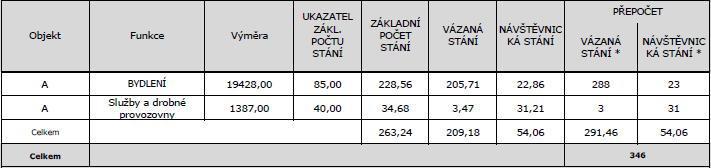 V souladu s výpočtem dle ČSN 736110 musí být pro celý záměr zajištěno minimálně 300 parkovacích stání.