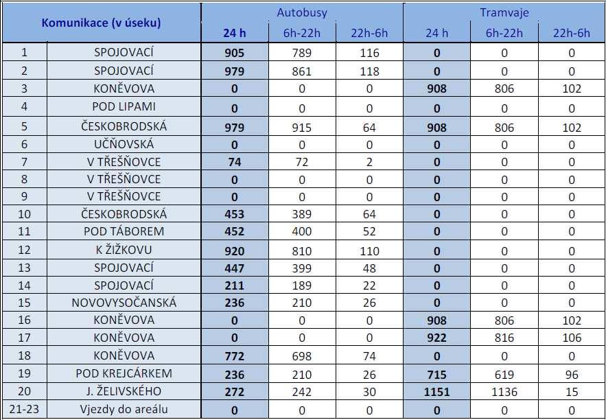 Intenzity automobilové dopravy Intenzity automobilové dopravy pro stávající stav (rok 2015) a výhledové stavy v roce 2018, 2020 a horizont naplnění ÚP hl. m.