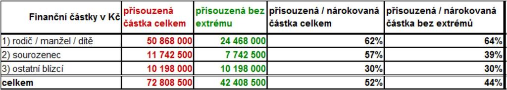 Rezervování sporů Rezervování soudních sporů Statistika soudních sporů pro jednorázové odškodnění: - ČKP sbírá informace o Soudních Rozhodnutích z celého trhu ČKP - Na základě těchto rozhodnutí je