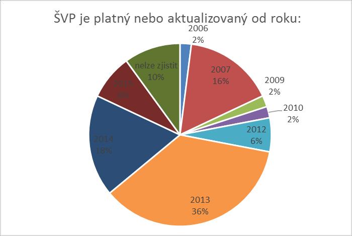 Aktuálnost ŠVP je u modelových škol různá. Nejstarší ŠVP byl zpracován v roce 2006, z roku 2007 jich pochází 8 z celkových 50.