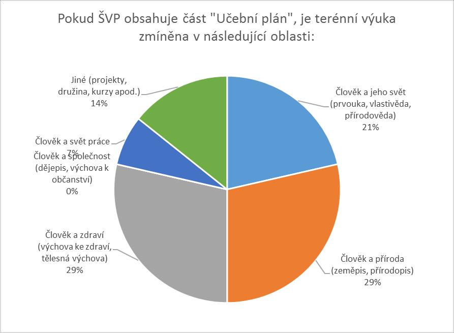 Obrázek 3: Ukotvení terénní výuky v učebním plánu ŠVP. Daleko častěji je terénní výuka zmiňována v části ŠVP nazvané učební osnovy.