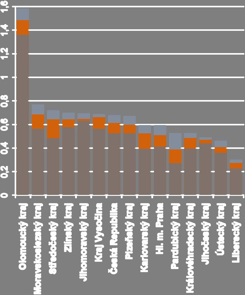 Incidence mezoteliomu v krajích ČR v letech 1996 2015 Počet
