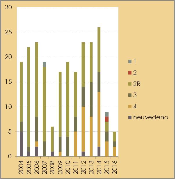Ca plic a bronchů 2004 2016;