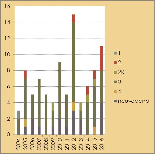 Mezoteliomy 2004 2016;
