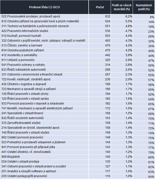 Tab. 2: Přehled nejčetnějších profesních tříd CZ-ISCO v inzertní nabídce zaměstnání v roce 2016 Mezi nejvíce poptávanými profesemi v rámci inzertní nabídky zaměstnání v denním tisku a na internetu