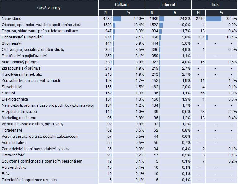 z denního tisku a v 59,3 % inzerátů z denního tisku, kde bylo uvedeno odvětví firmy. V denním tisku byly dále významnějšími zaměřeními firem také bezpečnostní služba a školství. Tab.