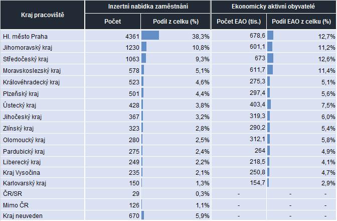 2.3 Regionální struktura nabízených pracovních míst Z hlediska regionálního členění inzerátů nabízejících zaměstnání bylo zjišťováno, zda bylo v inzerátu nabízejícím zaměstnání uvedeno místo, kde