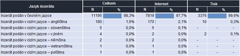 V inzertní nabídce zaměstnání na internetu byl na rozdíl od inzerátů z denního tisku téměř ve všech případech uveden název firmy.
