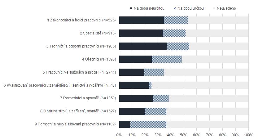 Obr. 6: Typ smluvního vztahu v třídění podle hlavních klasifikačních tříd CZ-ISCO Z hlediska druhu pracovního poměru je patrné, že v případě práce na hlavní pracovní poměr byla v inzertní nabídce