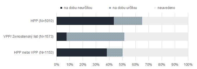 V případě práce na vedlejší pracovní poměr či živnostenský list pak byla naopak nabízena zejména práce na dobu určitou (44 % inzerátů) a pouze okrajově také práce na dobu neurčitou (8 % inzerátů).