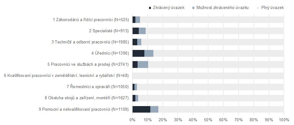 3.3 Výše úvazku V rámci charakteristik nabízených pracovních pozic byla sledována také výše úvazku, tedy i možnost práce na zkrácený úvazek.