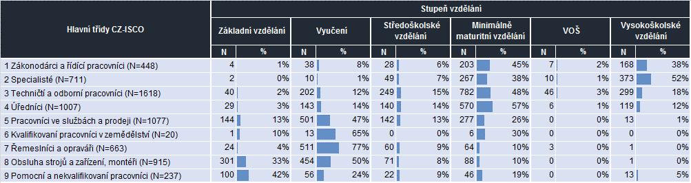 míře také maturitní vzdělání (26 % inzerátů). Shodně 13 % inzerátů poptávajících profese spadající do této třídy v požadavcích uvádělo středoškolské či základní vzdělání.