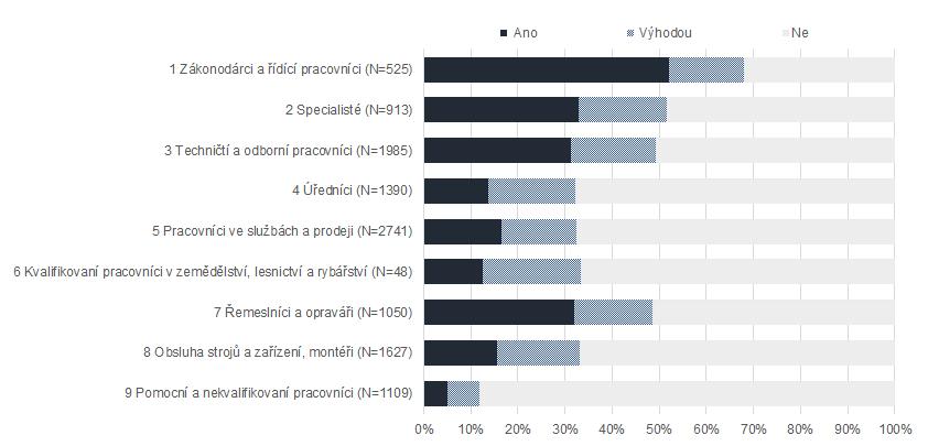 Z hlediska jednotlivých profesí byla praxe požadována především v těchto případech: 26 120 Řídící pracovníci v oblasti správy (N=182) 55 % 140 Řídící pracovníci v oblasti služeb (N=149) 52 % 130