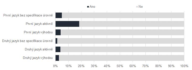 4.4 Jazykové znalosti Znalost cizích jazyků patří mezi důležité aspekty, které mohou umožnit lepší uplatnění na trhu práce.