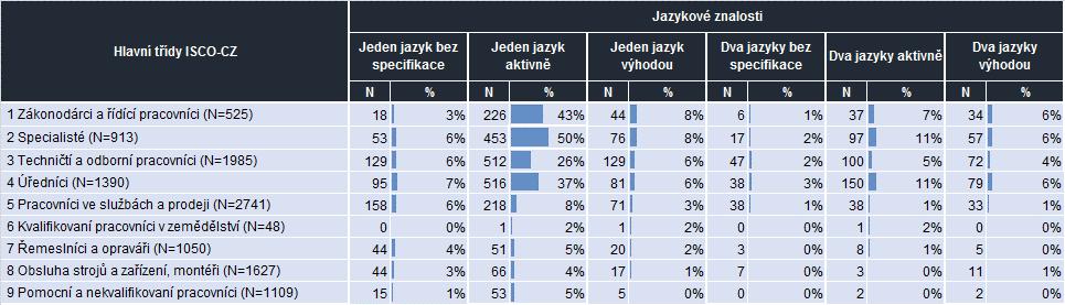 V rámci požadavků na znalost jazyka bez specifikace úrovně znalostí byl anglický jazyk uveden v 75 % inzerátů. Dále byl v 15 % inzerátů uveden německý jazyk a v 10 % také český jazyk.