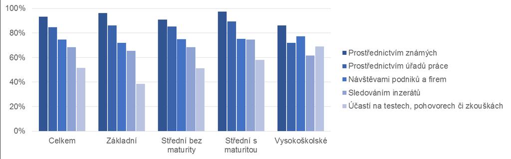 Zaměstnavatelé jsou pak v důsledku toho často nuceni ustupovat z některých svých dřívějších požadavků na znalosti a dovednosti potenciálních zaměstnanců. Obr.