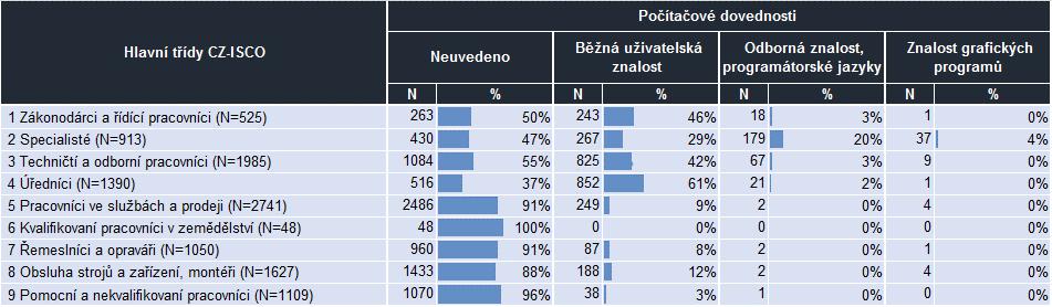 Tab. 19: Požadavky na počítačové dovednosti v třídění podle hlavních klasifikačních tříd CZ-ISCO Požadavky na běžnou znalost práce na počítači byly v největší míře uváděny v případě profesí: 29 421