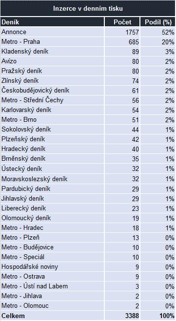 Přílohy Příloha 1: Přehled počtu inzerátů v jednotlivých periodikách a