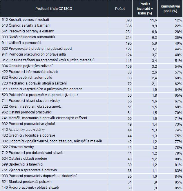Příloha 4: Přehled nejčetnějších profesních tříd CZ-ISCO