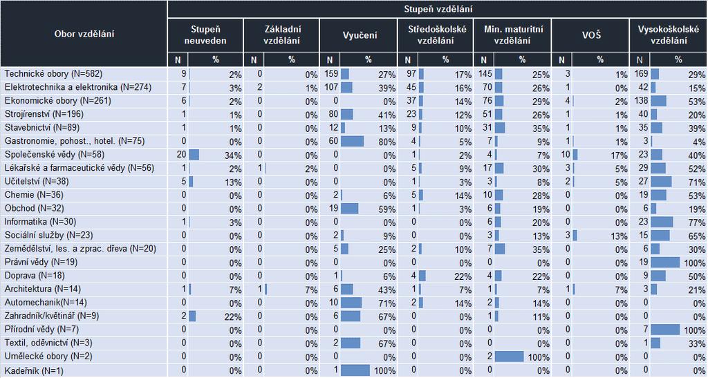 internetu v roce 2016 Příloha 6: Přehled požadovaných oborů vzdělání v třídění podle