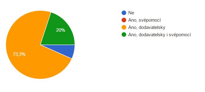 Potřeby služeb DTM na obcích Výsledky průzkumu na obcích (ORP) Správa majetku data povrchové situace, sítě a jejich ochranná pásma, napojení zjišťuje se