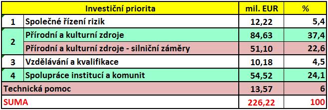 Vlajkové projekty: příjem žádostí ve zvláštním režimu byl ukončen (alokováno 21,5 mil. EUR). Celé podporované území nebo jeho podstatná část.