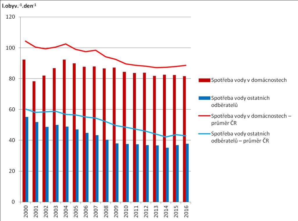 Graf 3.2.2 Spotřeba pitné vody [l.