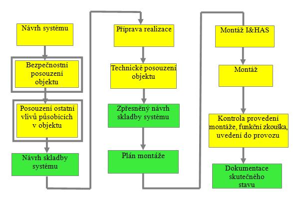 UTB ve Zlíně, Fakulta aplikované informatiky, 2015 14 1 BEZPEČNOSTNÍ POSOUZENÍ OBJEKTU Bezpečnostní posouzení (BP) má svůj legislativní základ stanovený technickými normami.