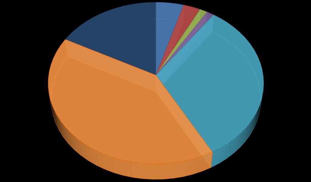 Současně došlo k zásadnímu poklesu skládkování KO z 93,5 % v roce 2009 až na 65,8 % v roce 2015, ale jsou zde značné rezervy pro další jeho pokles.