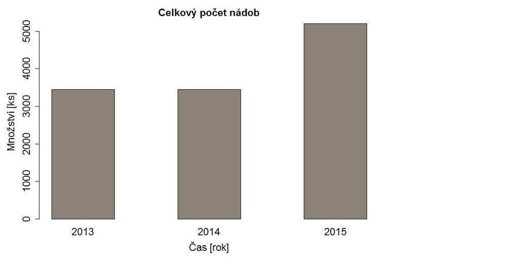 Graf 31 Celkový počet nádob na tříděné složky ve městě Dubňany v 2013-2015 Graf 32 Celkový počet nádob ve městě Dubňany za období 2013-2015 Pro město Dubňany sváží odpady z odděleného sběru svozová