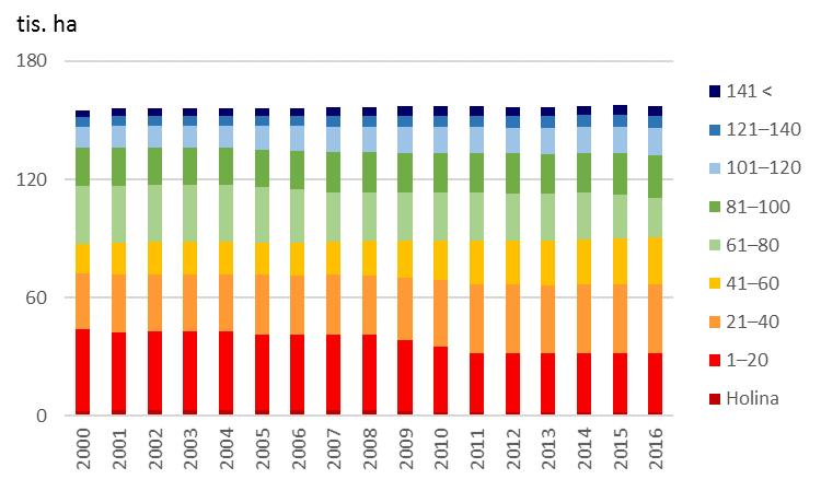 5.1 Druhová a věková skladba lesů V roce 2016 činila celková porostní plocha lesů v Ústeckém kraji 157 422 ha, tj. 29,5 % z jeho celkové rozlohy.