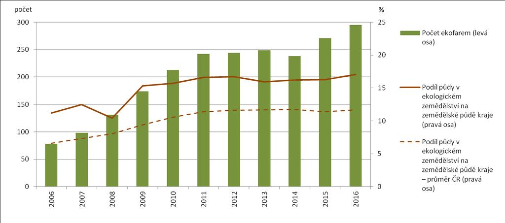 6.1 Ekologické zemědělství Podíl ekologicky obhospodařované půdy na celkové ploše zemědělské půdy se v Ústeckém kraji dlouhodobě pohybuje poměrně výrazně nad průměrem ČR.