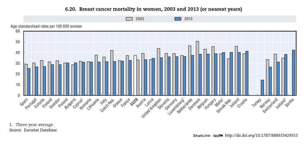 Mezinárodní srovnání mortality karcinomu prsu Zdroj: OECD/EU (2016), Health at a Glance: Europe 2016 State of Health in the EU Cycle, OECD Publishing, Paris. http://dx.doi.org/10.