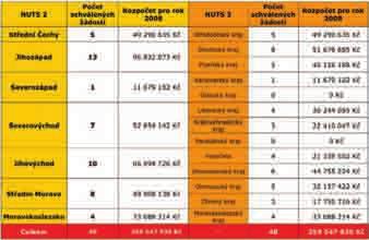 MAS Regionu Poodří, o.s. získala LEADER 2007 2013 Místní akční skupina Regionu Poodří, o.s. se v rámci prvního kola výběrů MAS umístila na sedmém místě z 98 předložených žádostí z celé České republiky.