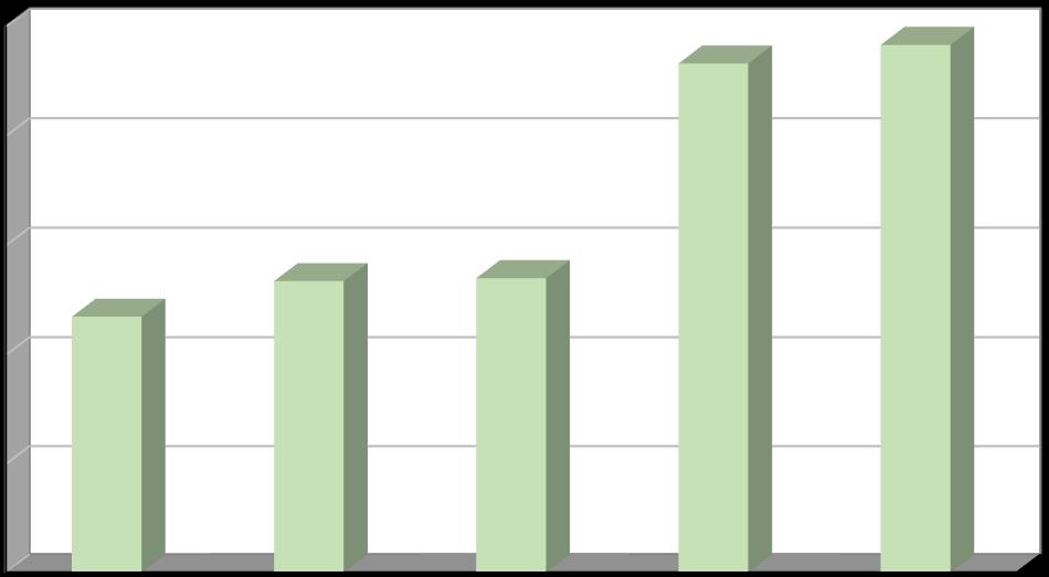 Produkce [t/rok] Plán odpadového hospodářství listopad 2016 Biologicky rozložitelný odpad odpad ze zeleně Biologicky rozložitelný odpad rostlinného původu, který vzniká občanům při údržbě zahrad a