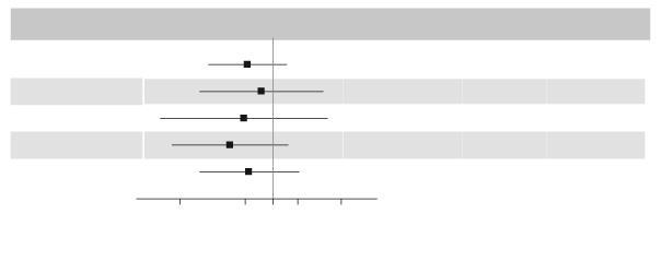 Poměr rizik (95% CI) Inzulin glargin N (%) Primární analýza (3složková MACE) 0,91 (0,78-1,06) Inzulin degludek N (%) 325 (8,51) 356 (9,32) CV úmrtí 0,96 (0,76-1,21) 136 (3,56) 142 (3,72) Nefatální