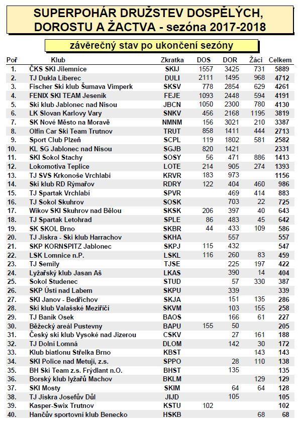 Výsledky závodní činnosti V superpoháru družstev dospělých, dorostu a žactva jsme v sezóně 2017/18 v